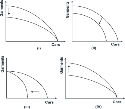 <strong>Refer to the graph below. Which of the shifts explains what would happen to the production possibility curve if a cyclone destroys five major garment factories in the Philippines?</strong> A)I B)II C)III D)IV