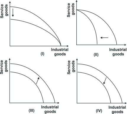 <strong>Refer to the graph below. Which of the shifts explains what will happen to the production possibility curve if political unrest and strikes disrupt all sectors of an economy equally?</strong> A)I B)II C)III D)IV