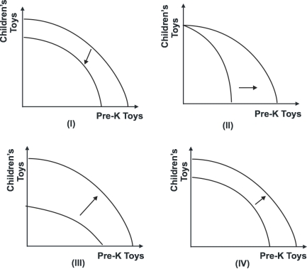 <strong>Refer to the graph below. Which of the shifts explains what would happen to the production possibility curve if improved technologies increased the production of prekindergarten (Pre-K) toys by 25 percent and the production of children's toys by 50 percent?</strong> A)I B)II C)III D)IV