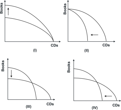 <strong>Refer to the graph below. Which of the shifts explains what will happen to the production possibility curve if the cost of producing books goes down while the cost of producing CDs goes up?</strong> A)I B)II C)III D)IV