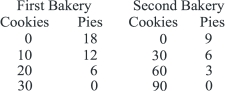 <strong>Given the production possibility tables for the First and Second Bakeries shown, we know that the opportunity cost of producing cookies: </strong> A)is higher at First Bakery. B)is higher at Second Bakery. C)is the same at both bakeries. D)cannot be computed without further information.
