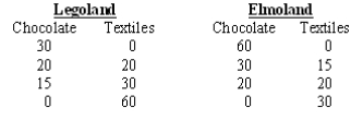 <strong>The production possibility curves of two countries are given below: Refer to the production possibility curves of the two countries.Without trade, the most each country could produce would be:</strong> A)15 chocolate and 15 textiles. B)20 chocolate and 20 textiles. C)30 chocolate and 30 textiles. D)60 chocolate and 60 textiles.