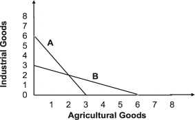 <strong>Refer to the graph shown. If Countries X and Y face the production possibility curves A and B, respectively, Country Y has a comparative advantage in the production of:</strong> A)neither agricultural goods nor industrial goods. B)both agricultural goods and industrial goods. C)agricultural goods only. D)industrial goods only.