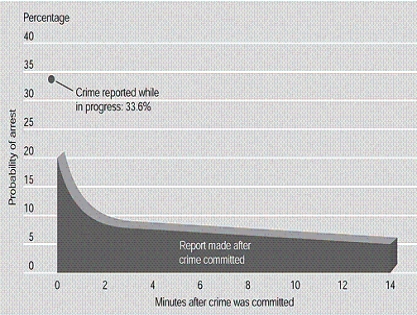 <strong>What conclusions would you make from the chart below? </strong> A) The probability of arrest is highest 10 minutes after a crime. B) The probability of arrest is highest 14 minutes after a crime. C) The probability of arrest is highest 2 minutes after a crime. D) The probability of arrest is highest while the crime is in progress.