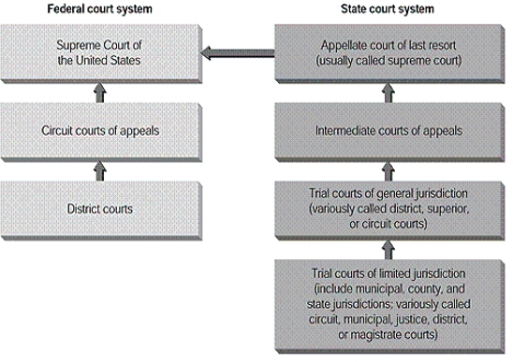 <strong>According to the diagram,which two courts can appeal directly to the Supreme Court of the United States? </strong> A) District courts and courts of limited jurisdiction B) Circuit courts of appeals and trial courts of general jurisdiction C) Circuit courts of appeals and appellate courts of last resort D) Intermediate courts of appeals and district courts