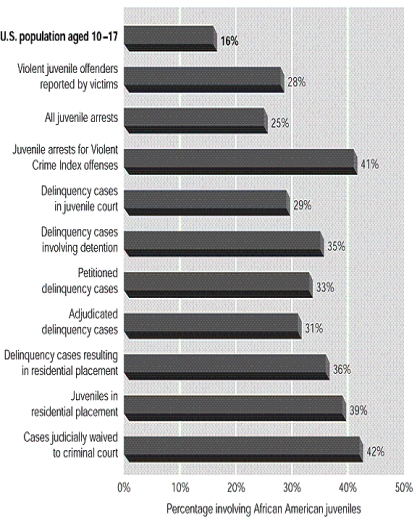 <strong>Consider the information presented in the following chart.How are African American youth most likely to be overrepresented in the juvenile justice system? </strong> A) Juvenile arrests for violent crime index offenses B) Juveniles in residential placement C) Cases judicially waived to criminal court D) Delinquency cases resulting in residential placement