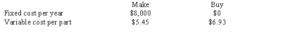 A manufacturing company needs to know whether to make in-house or buy a roller gear assembly for its new fax machine production. The company expects to produce 9,000 units per year. The following estimates have been made: a.What is the annual cost to make the roller gear assembly in-house? b.What is the annual cost to buy the roller gear assembly? c.At what volume are they indifferent regarding the decision to make or buy?
