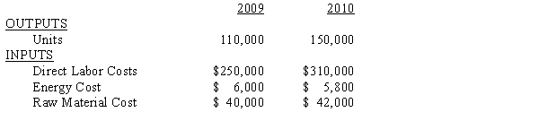Using the information provided in the table below, determine the percentage change in productivity from 2009 to 2010.