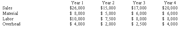 Jeff Camm, the president of Biometrics, Inc. has received the following data from his accountant: How is productivity changing in Jeff's firm?