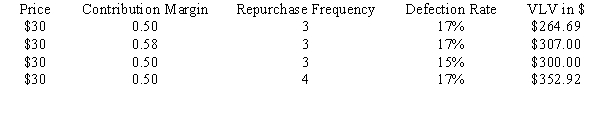 A retail store sells a popular cosmetic called Devine and the store manager was given $100,000 by the corporate office to improve store performance any way she thinks best. The base case information is a price of $30 per bottle, a contribution margin of 0.50, a customer defection rate of 17%, and a repurchase frequency of 3 times a year. If these improvement funds could be used to either increase the contribution margin to 0.58 or reduce the customer defection rate to 15% or increase the repurchase frequency to 4 times per year, what is the best way to spend these funds? (Assume all other variables remain at the base case level for each improvement option.) You may want to use the table below to help organize your computations and answer. Note: BLC is 1/.17 = 5.882 years and 1/.15 = 6.67 years.