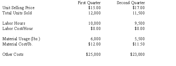Consider the following information. a.Which quarter, First or Second, had the higher labor productivity (output quantity per labor dollar input)? b.Which quarter, First or Second, had the higher material productivity (output quantity per material dollar input)? c.Which quarter, First or Second, had the higher total productivity (dollar output per total dollar input)?