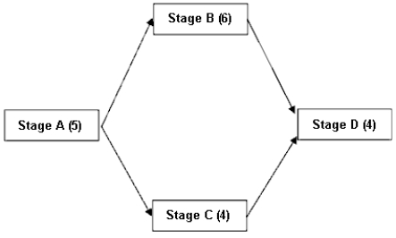 You were just promoted to manage the process defined by the four stages A to D below. This process could be a human resource management, marketing, accounting, finance, or engineering process and you are the manager. This is your chance to impress your boss and be promoted again. After three months on the job you realize something is not right with the process because your employees experience big pile ups of work, things take too long to be processed, the opportunity for error is increasing, and the entire process is approaching chaos. Do a process and capacity analysis of this process. The numbers in parentheses (#) are the times in minutes to complete one unit of work. Demand on the process averages 30 units per hour and each unit must be worked on by all four stages. Administrative clerk(s) do Stage A work. The assistant manager(s) do Stages C and D work. The coding specialist(s) do Stage B work. Currently, there are 3 administrative clerks, 2 coding specialists, and 3 assistant managers on duty. Each assistant manager is cross-trained so he/she can do Stage C or Stage D work. a.Which stage of work is the bottleneck? What is the capacity (in units per hour) at the bottleneck stage? b.What should the throughput rate be set at so that the utilization at the bottleneck stage is 90%? c.Based on your throughput rate found in question b above, what will be the utilization at each of the work stages?