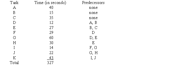 The eleven tasks necessary to assemble an MP3 player along with their time (in seconds) and immediate predecessor(s) is given below: Using this information, determine the theoretical minimum number of work stations needed if the company wants to produce 600 units in a 9-hour (32,400 seconds) day.