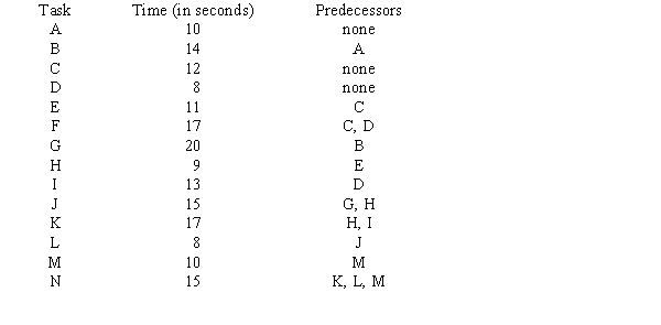 A product requires the following tasks to make it on an assembly line. Assume 7.6 hours per workday and 5 workdays per week. a.Using only the information given, what would be the maximum output per day that can be achieved? b.Assume that the activities have been assigned to five workstations. What is the line efficiency for a cycle time of 40 seconds?