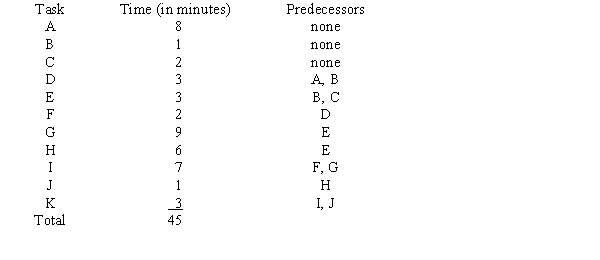 For the following assembly line data, balance the line for an output of 30 units in a 7.5 hour shift. Use the longest task time first rule.