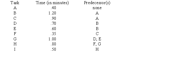 A company is setting up an assembly line to produce cellular telephones. They intend to use line balancing with the longest-task-time heuristic. They know the demand per hour is 40 phones and the productive time per hour is 54 minutes. Displayed below is the data they have collected regarding task precedence and times. a.What is the cycle time? b.What is the theoretical minimum number of workstations? c.What tasks are assigned to the first workstation? d.How many workstations are needed for the entire line? e.What is the assembly-line efficiency?