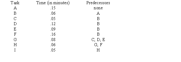 The nine tasks necessary to assemble a vacuum cleaner are listed below. The time to perform each task and the tasks that must immediately precede are also listed. 300 vacuums are needed per hour and 50 minutes per hour are productive. a.Compute the cycle time per unit in minutes. b.Compute the minimum number of workstations required. c.Use the longest-task-time heuristic to balance the production line. d.Compute the efficiency of the assembly line.