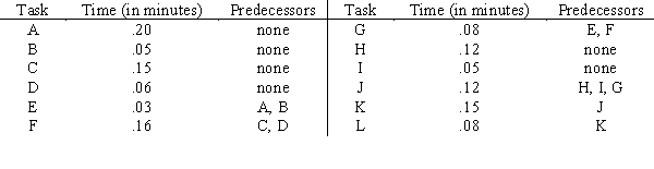 The twelve tasks necessary to assemble a food blender are listed below. The time to perform each task and the tasks that must immediately precede are also listed. 200 blenders are needed per hour and 50 minutes per hour are productive: a.Compute the cycle time per unit in minutes. b.Compute the minimum number of workstations required. c.Use the longest-task-time heuristic to balance the assembly line. d.Compute the efficiency of your assembly line.