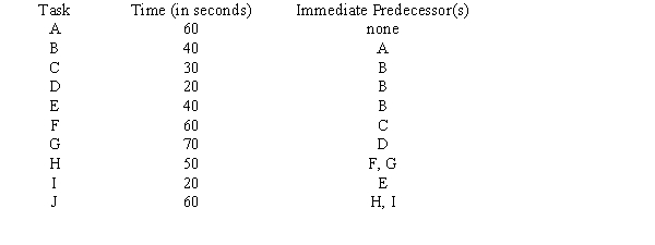 The Florida Appliance Company is installing an assembly line to produce vacuum cleaners, and you, as an operations manager, are responsible for balancing the line. The tasks to be performed are listed, along with their times and immediate predecessors. The company is planning to operate 2 shifts per day, 8 hours per shift. The desired output rate of the line is 480 units per day. a.Compute the cycle time per unit in minutes. b.Compute the minimum number of workstations required. c.Use the longest-task-time heuristic to balance the assembly line. d.Compute the efficiency of your assembly line.