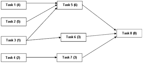 In your first job you must set up an assembly line to assemble a computer mouse. The precedence diagram below is defined with task times in parentheses and stated in minutes. There are 480 minutes of assembly time per shift and there is one shift. The forecast (output rate) is 60 units per shift. a.Compute the cycle time per unit in minutes. b.Compute the minimum number of workstations required. c.Use the longest-task-time heuristic to balance the assembly line. d.Compute the efficiency of your assembly line.