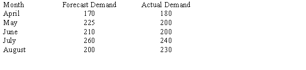 Using the data shown below, compute the mean square error, mean absolute deviation, and mean absolute percentage error for the forecasts shown.
