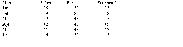 Ed Rogers owns an appliance store. Sales data on a particular model of a DVD player for the past six months are shown below along with the results of two different forecasting models that were developed. Which is the better forecasting model, based on the MAD criterion?