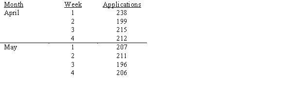 State Division of Motor Vehicles (DMV) statistics show the rate of new driver's license applications to be as shown below: a.Using a 3-week moving average, what is the forecast for the first week in April? b.Using a 5-week moving average, what is the forecast for the first week in April?