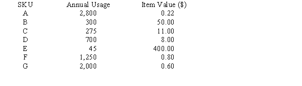 Given the information below, conduct an ABC analysis and determine which items should be classified as A, B and C.