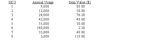 Given the information below, conduct an ABC analysis and suggest which items should be classified as A, B and C.