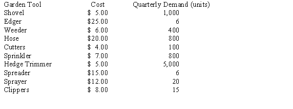 The owner of a garden supply store was wondering if they could manage their inventory better. She decided to develop an ABC classification system to help manage the inventory. The company's inventory consists of the following items: a.Compute the total dollar value of each of the ten inventory items. What is the total value of all the inventory items? b.Which items should be declared A items? What percentage of total inventory value does your A group represent? What percentage of the total number of inventory items does your A group represent? c.Which items should be declared B items? What percentage of total inventory value does your B group represent? What percentage of the total number of inventory items does your B group represent? d.Which items should be declared C items? What percentage of total inventory value does your C group represent? What percentage of the total number of inventory items does your C group represent?