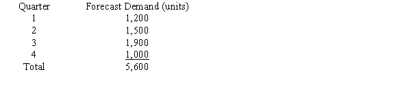 A paint company has the following aggregate demand requirements and cost data for the upcoming year by quarter. a.Determine the change in workforce costs (hiring and firing employees) if the paint company decides to use a chase demand strategy. b.Determine the inventory holding and backorder costs for the year if the paint company wants to use a level production strategy, ending Quarter 4 with no inventory.