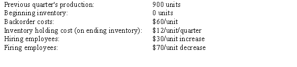 A paint company has the following aggregate demand requirements and cost data for the upcoming year by quarter. a.Determine the change in workforce costs (hiring and firing employees) if the paint company decides to use a chase demand strategy. b.Determine the inventory holding and backorder costs for the year if the paint company wants to use a level production strategy, ending Quarter 4 with no inventory.
