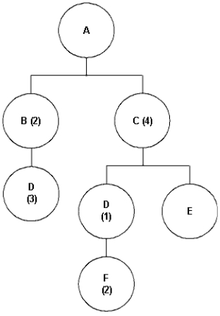 The bill of material for end item A is shown below: a.If A has a gross requirement to build 250 units and an on-hand inventory for A of 40, determine the net requirement for D if its current on-hand inventory balance for D is 20 (all other components have no current inventory). b.Determine the net requirement for F if the gross requirement for A is still 250 and current on-hand inventory balance for A is 40, D is 20 and F is 60.