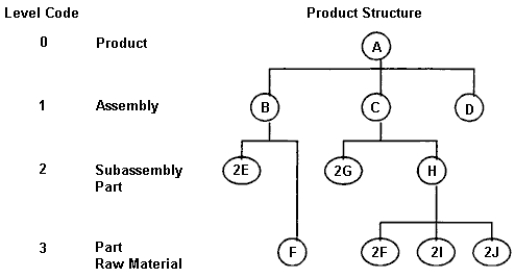 A manufacturing company is interested in making a product structure tree for one of its major products. They know that product A is made up of assemblies B, C, and D. Each B assembly is made up of one raw material F, and 2 E parts. Each C assembly is composed of 2 G parts and one H subassembly. Each H sub-assembly is made up of 2 F raw materials, 2 1 parts and 2 J parts. a.How many units of part G are needed to make one unit of product A? b.How many units of raw material F are needed to make up one unit of product A?