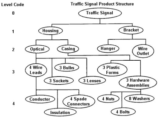 A company makes traffic signals for downtown streets. They are interested in developing a product structure tree for one of their traffic signal models. Each traffic signal is composed of a housing and bracket assembly. Each housing assembly is composed of optical and casing sub-assemblies. Each bracket assembly is composed of a hanger part and a wire outlet part. The optical sub-assembly is composed of 4 wire lead sub-assemblies, 3 lens parts, 3 bulbs, and 3 socket parts. Each casing sub-assembly is composed of 3 plastic molds and 3 hardware sub-assemblies. Each wire lead sub-assembly is made up of 1 conductor part, 1 insulation part, and 4 spade connector parts. Each hardware sub-assembly is made up of 4 nuts, 4 bolts, and 8 washers. a.How many spade connectors are needed to make one traffic signal? b.How many bolts are needed to make one traffic signal?