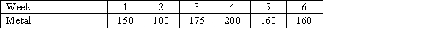 A sheet metal company has developed the following six-month production schedule (in thousands of square yards): In addition, their monthly labor and machine capacities (in hours) available, and the production standards (in hours per square yard) are: a.What is the percent utilization of the labor capacity in month 4? b.What is the percent utilization of the machine capacity in month 3? c.In how many weeks are the labor requirements over capacity?