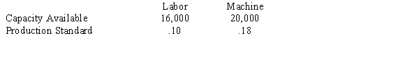 A sheet metal company has developed the following six-month production schedule (in thousands of square yards): In addition, their monthly labor and machine capacities (in hours) available, and the production standards (in hours per square yard) are: a.What is the percent utilization of the labor capacity in month 4? b.What is the percent utilization of the machine capacity in month 3? c.In how many weeks are the labor requirements over capacity?