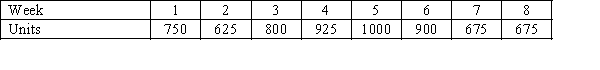 A special project in a manufacturing company has the following master production schedule (MPS) for the next eight weeks: The weekly fabrication and welding capacity (in hours) available and production standards (in hours per unit) are: a.What is the percent utilization of the fabrication capacity in week 5? b.What is the percent utilization of the welding capacity in week 2? c.In how many weeks are the welding area requirements over capacity?