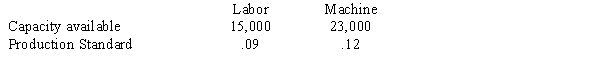 The Pacific Chemical Company produces high quality paint in Oregon for sale throughout the western U.S. The company ships paint in gallon containers. The production manager has developed the following master production schedule (MPS) for the next six months (data is in thousands of gallons): The company's monthly labor and machine capacity available (in hours) and its production standards (in hours per gallon) are: a.What is the percent utilization of the labor capacity in week 4? b.What is the percent utilization of the machine capacity in week 2? c.In how many weeks are the machine requirements over capacity?