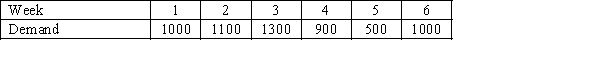 A company is seeking to develop a master production schedule for its product. Their beginning inventory is 1000 units and they want to maintain a safety stock level of 1000 units. They produce the product in a fixed lot size of 1200 units. Information regarding weekly demand is shown below: a.What is the ending inventory level for week 2? b.What is the production quantity for week 4?