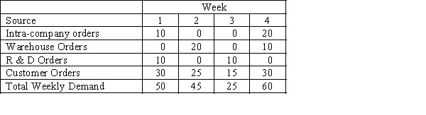 A firm produces one product on a produce-to-stock basis and is trying to develop a master production schedule for production. The safety stock level for this product is 30 units and the fixed lot size is 50 units. The beginning inventory is given as 50 units. The demand for this product comes from four different sources and the demand estimates for the next four weeks are given as: a.What is the production quantity for week 2? b.What is the beginning inventory for week 4?