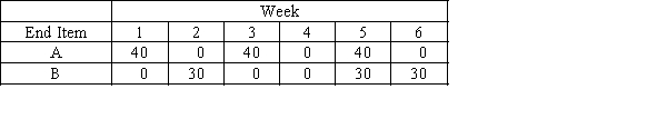 A company produces two end-items: products A and B. They are concerned about the loading on their Finish Shop and are trying to develop a rough-cut capacity plan. To finish product A two hours are required and for product B one hour. Total hours available in the Finish Shop are 100. They have the following weekly production information: a.What is the total hourly load on the Finish Shop in week 3? b.In what week is the Finish Shop overloaded?