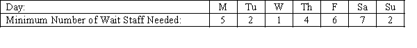 A restaurant needs the following number of wait staff to serve its evening guests. How many employees are needed so that each as two consecutive days off? Construct a work schedule for these employees.