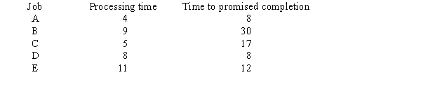 A print shop has five large commercial printing jobs to finish. They are trying to decide whether to use the shortest processing time (SPT) or the first-come first-served (FCFS) sequencing rule. Data on estimated processing time (in hours) and time to promised completion (in hours) is as follows (jobs shown in order of arrival): a.What is the average flow time in hours using the FCFS rule? b.What is the average job lateness in hours using the FCFS rule? c.What is the average flow time in hours using the SPT rule? d.What is the average job lateness in hours using the SPT rule?