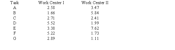 A company is faced with seven tasks that have to be processed through two work centers, work center I and then center II. Assume work center I works continuously and that they are using Johnson's rule. Work centers need not change over to new jobs at the same time. Data appears below in hours: a.What is the sequence of tasks? b.What is the time in hours to complete all the tasks in both work centers? c.What is the total idle time in hours for work center I? d.What is the total idle time in hours for work center II?