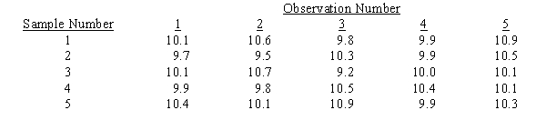 Five samples were taken, with five observations each. The sample findings are listed below. The sample values represent service times in minutes. a.Determine the control limits for the R-chart. b.Would you conclude the R-chart is in statistical control and proceed to develop the x-bar chart?