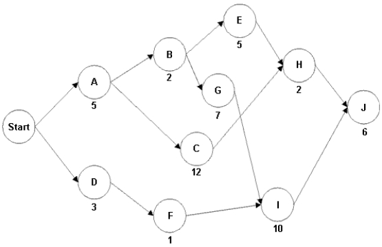 The network below represents a project being analyzed by the Critical Path Method. a.What activity must be on the critical path, regardless of activity durations? b.What is the duration of path A-B-E-H-J? c.What is the critical path of this network? d.What is the length of the critical path?