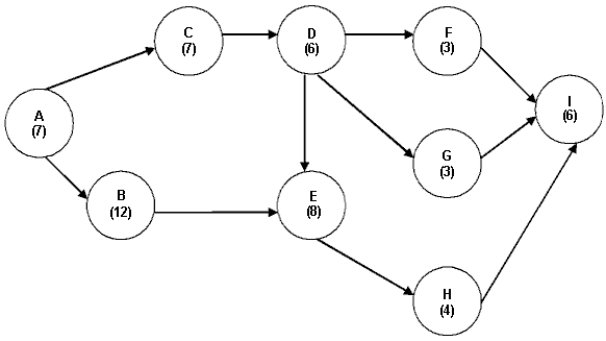 Consider the project network and data shown below: a.Determine the critical path and the project completion time. b.Determine the crash cost per week for all activities c.Which activities need to be crashed to reduce the project's completion time by 4 weeks? How much does this cost?