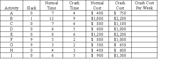 Consider the project network and data shown below: a.Determine the critical path and the project completion time. b.Determine the crash cost per week for all activities c.Which activities need to be crashed to reduce the project's completion time by 4 weeks? How much does this cost?
