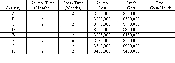 Consider the project network and data shown below: a.Determine the critical path. b.If management wants the project done in one less month, which activity should they crash?